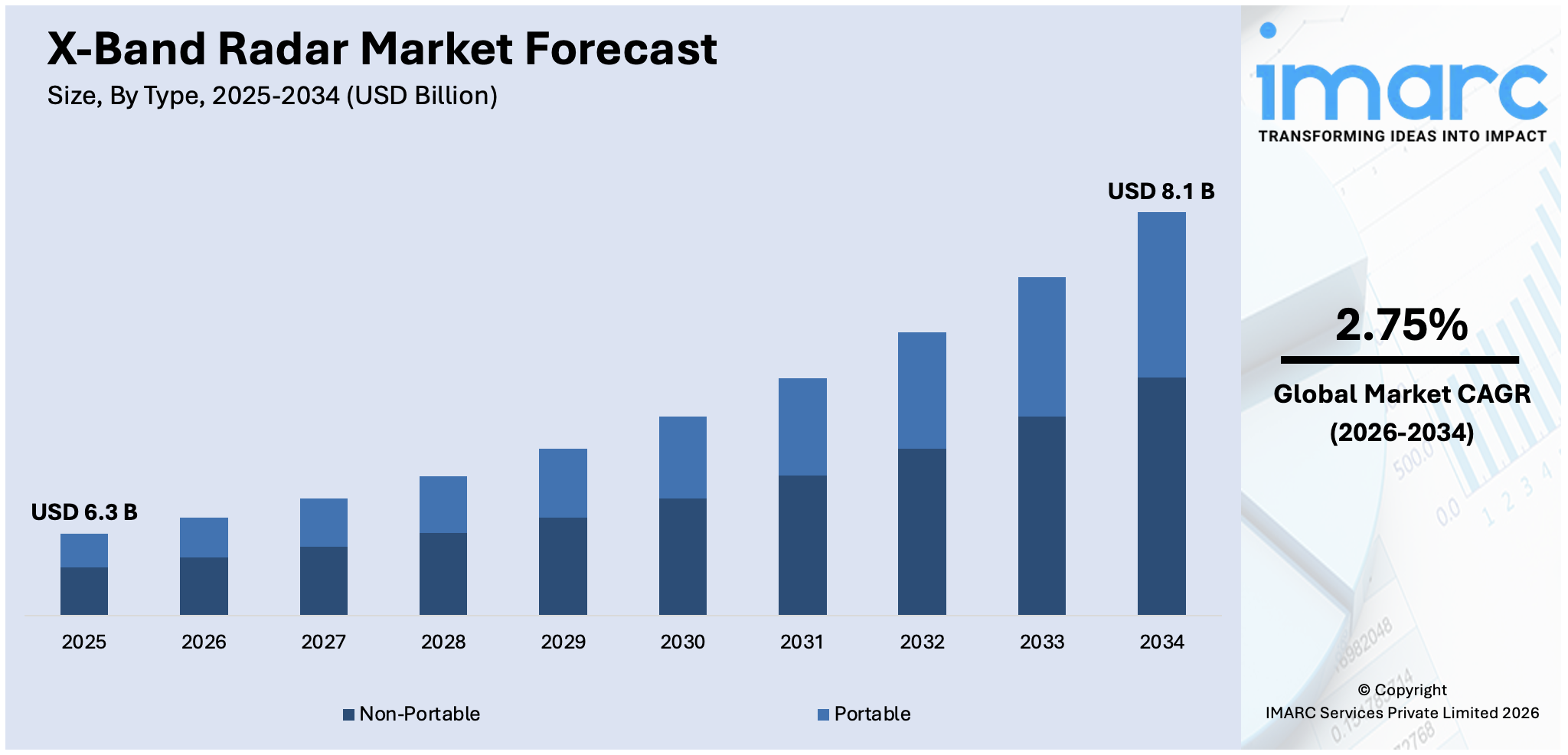 X-Band Radar Market Size